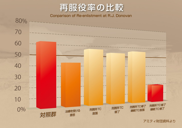 再服役率の比較