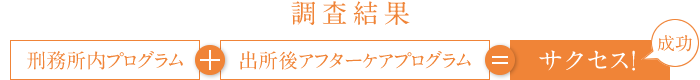 調査結果 刑務所内プログラム+出所後アフターケアプログラム=サクセス!(成功)