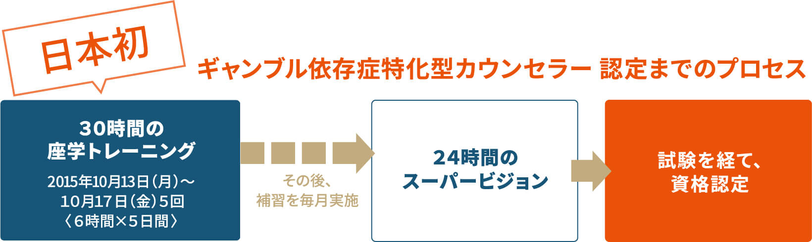 日本初ギャンブル依存症特化型カウンセラー 認定までのプロセス
