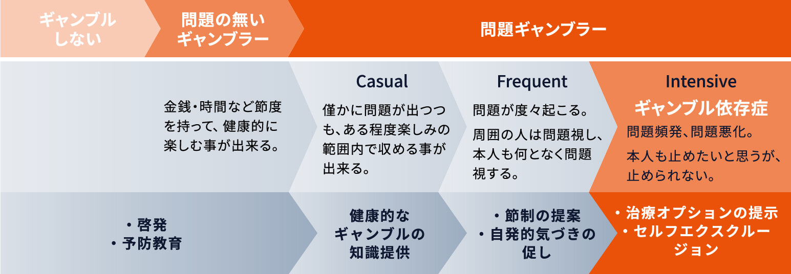 問題ギャンブル予防について
