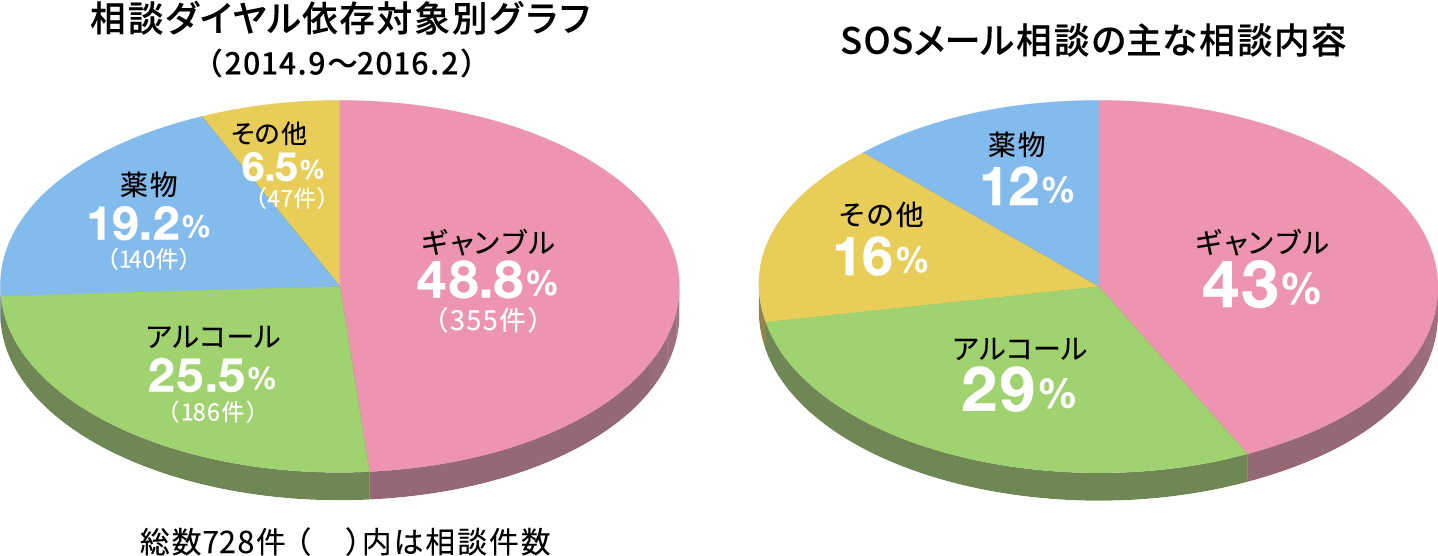 ※相談内容の半数近くがギャンブルに関するもの