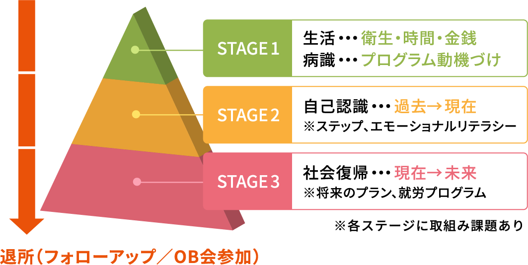 段階(ステージ)別によるカリキュラム行動制限が減り、責任が増える(役割リーダー/新しい仲間のサポート/自信の行動・ふるまい)