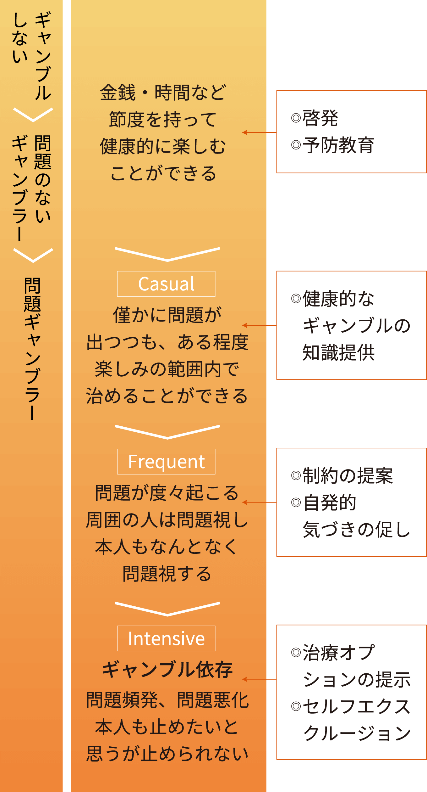 問題ギャンブル予防について