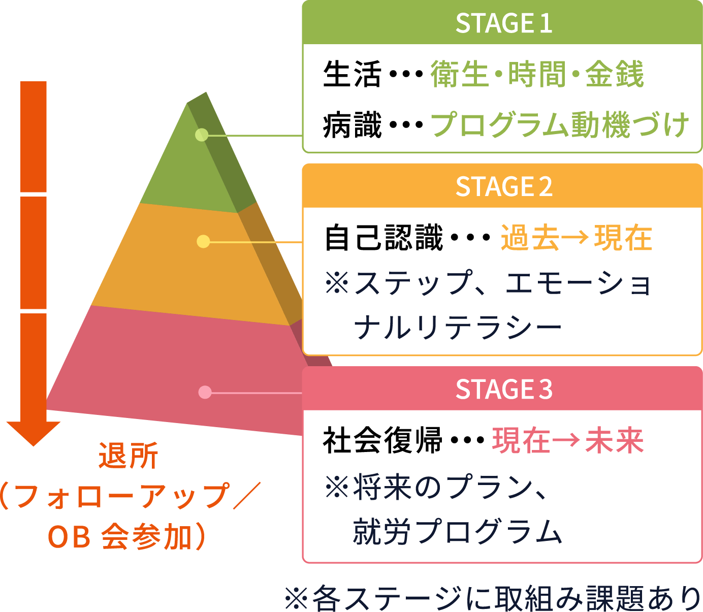 段階(ステージ)別によるカリキュラム行動制限が減り、責任が増える(役割リーダー/新しい仲間のサポート/自信の行動・ふるまい)