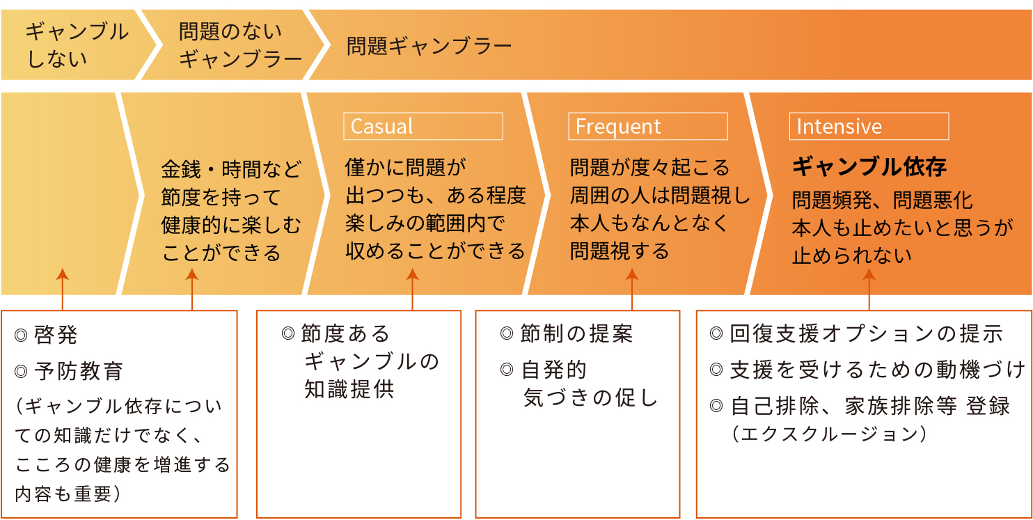 ギャンブルしない 問題のないギャンブラー 問題ギャンブラー