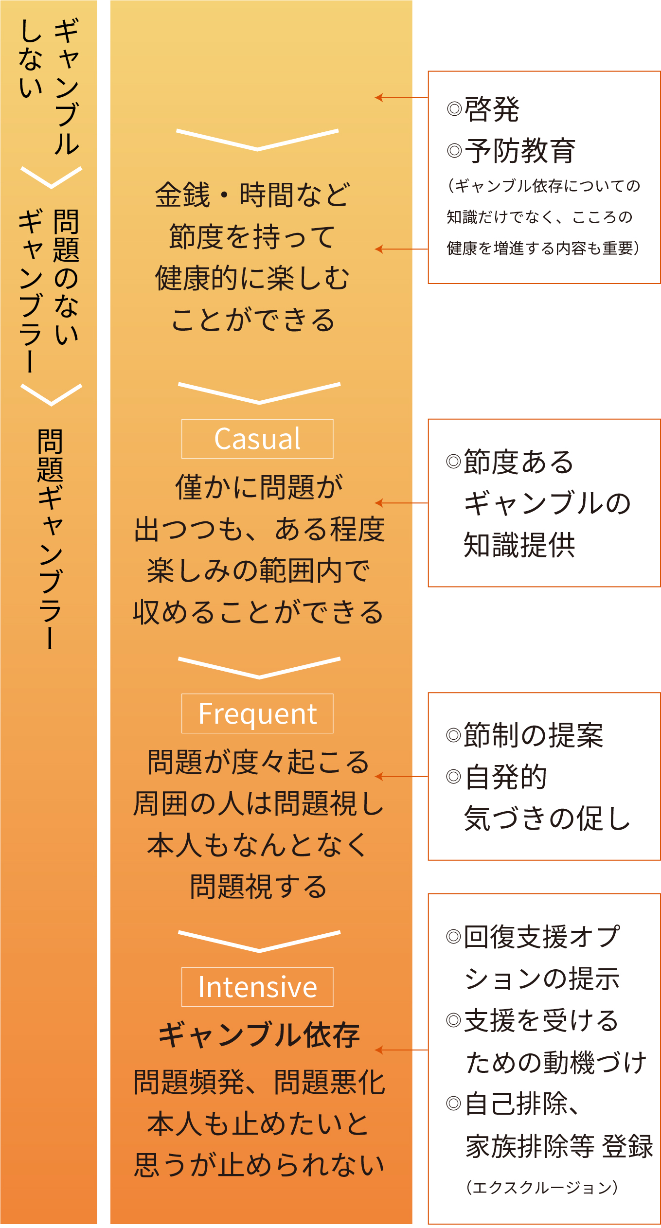 ギャンブルしない 問題のないギャンブラー 問題ギャンブラー